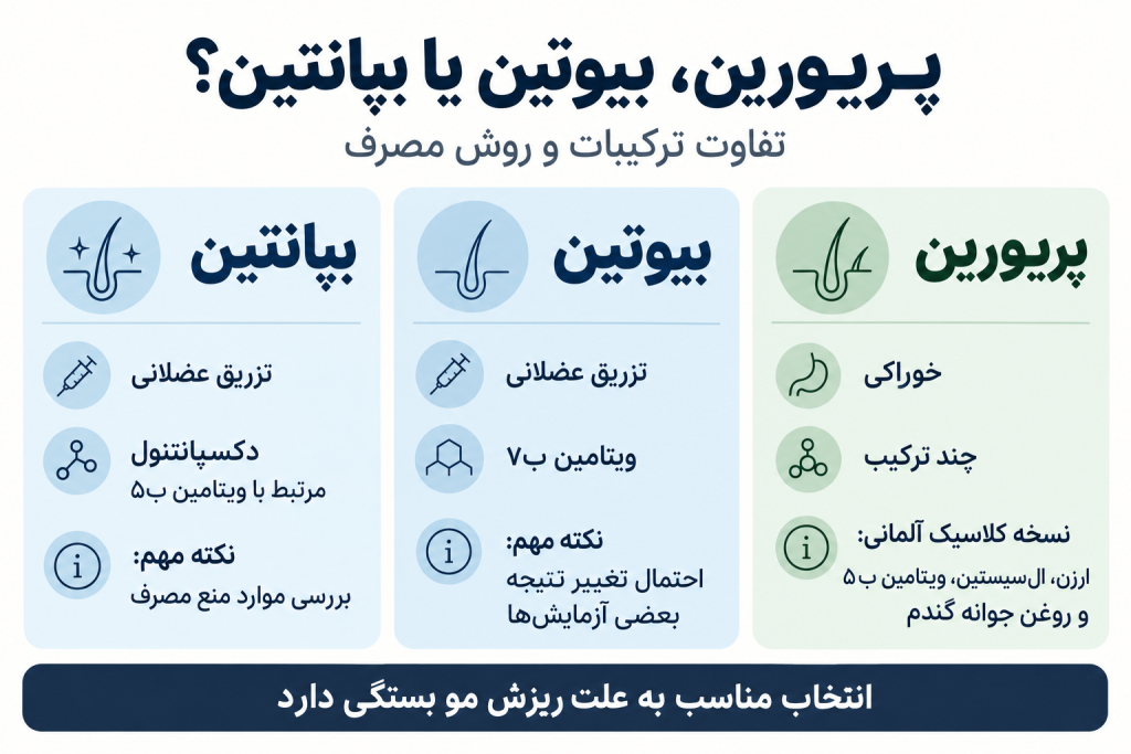 اینفوگرافیک تفاوت ترکیبات و روش مصرف پریورین، بیوتین و بپانتین