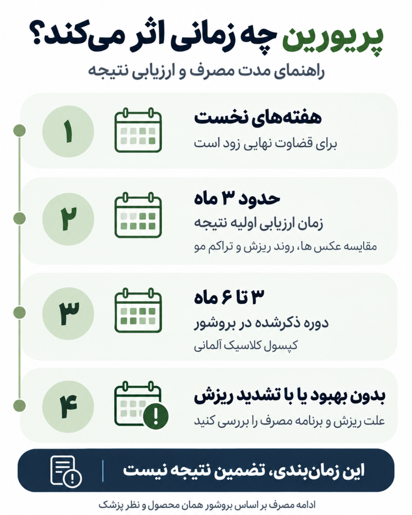 اینفوگرافیک زمان ارزیابی نتیجه پریورین و دوره مصرف ۳ تا ۶ ماه